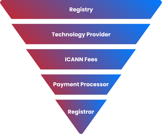 Domain structure