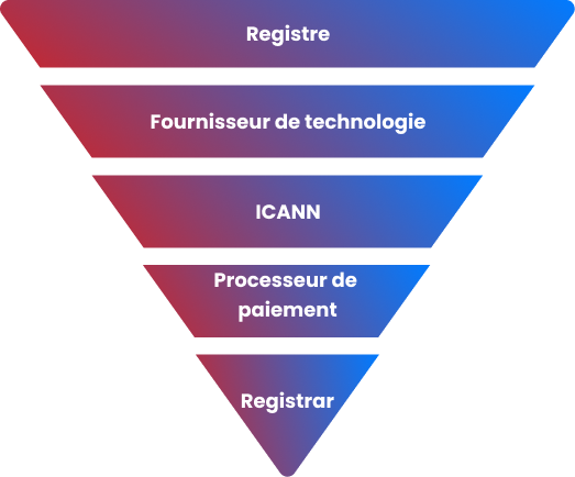 Domaines structure